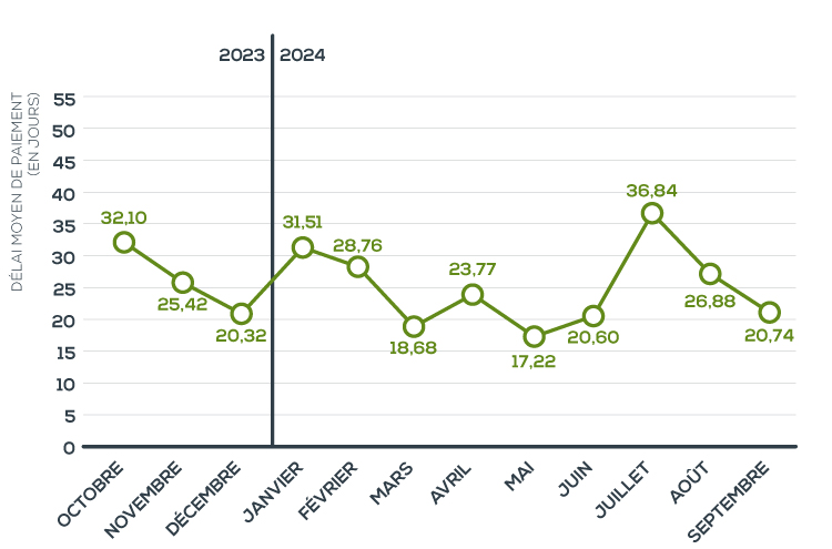 Délais de paiement moyen CDG
